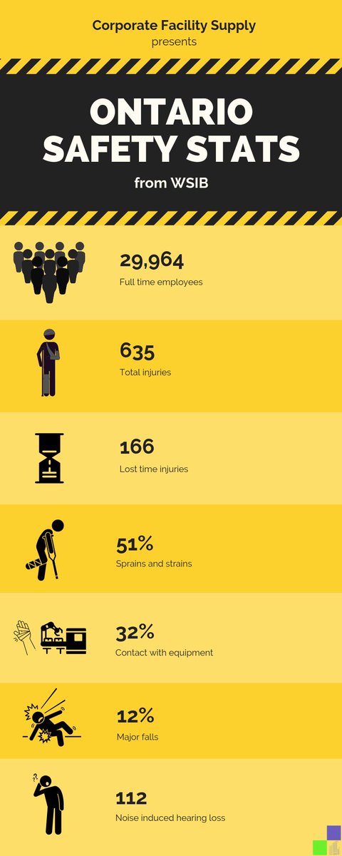 CorporateFS's tweet image. June is #Safetymonth so today, we will be sharing some safety statistics that Workplace Safety and Insurance Board (WSIB) has collected throughout Ontario ⚠️

To view and purchase safety equipment, visit:
corporatefacilitysupply.com

&amp;amp; always remember to #PracticeSafeWork 👍