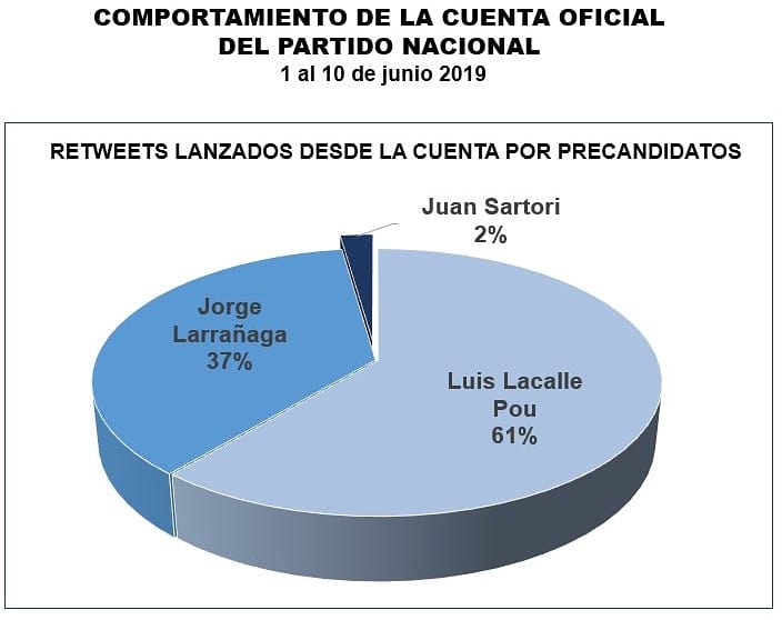 blancas_uy's tweet photo. EL PARTIDO NACIONAL IGNORA A JUAN SARTORI. 
Así lo indica un estudio sobre la cuenta oficial del Partido Nacional en Twitter. https://t.co/9mYRBxeoqn