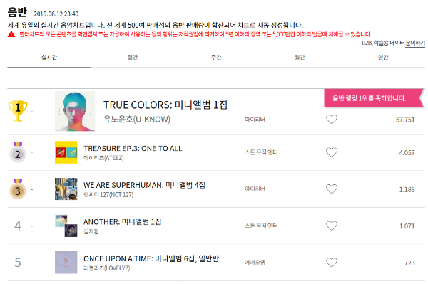 Top 5 Kpop Album sold on Hanteo realtime 2019-06-12 - 23:40 KST:

#1 #TVXQ Yunho "TRUE COLORS"
#2 #ATEEZ "TREASURE.3: ONE TO ALL"
#3 #NCT127 "WE ARE SUPERHUMAN"
#4 Kim Jae-hwan "ANOTHER"
#5 #LOVELYZ "ONCE UPON A TIME"