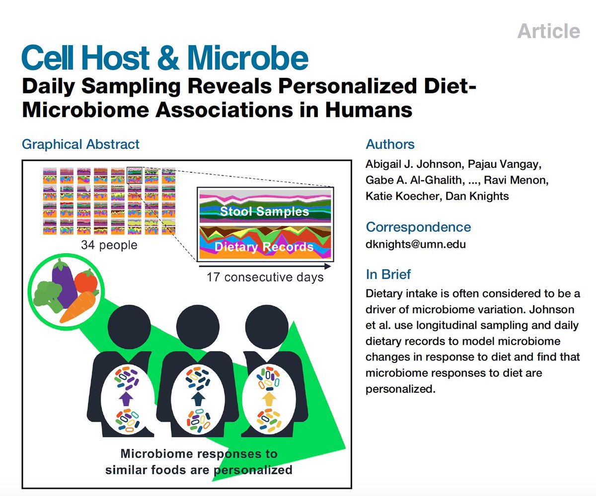 EricTopol's tweet photo. Our gut #microbiome response to eating the same foods is highly variable https://t.co/cxysW2FCV2 serial #metagenomics in 34 individuals by @KnightsDan Abigail Johnson and colleagues @cellhostmicrobe #openaccess https://t.co/lsBcVuksCk