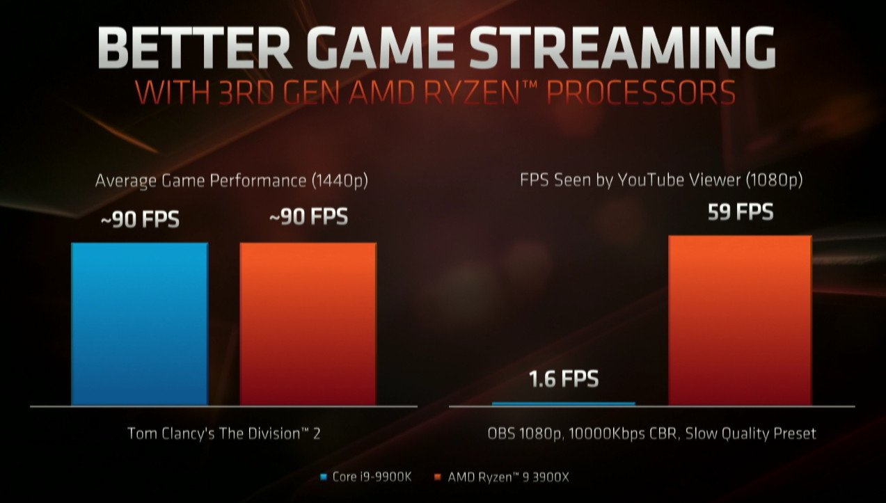 自作とゲームと趣味の日々 X264 Slowプリセットなので比較としては微妙ですが Ryzen 9 3900xはcore I9 9900kと同じインゲームフレームレートを維持しつつ X264 Mediumプリセットでリアルタイム配信ができるようです 2700xはこの用途でintel 6c12t程度