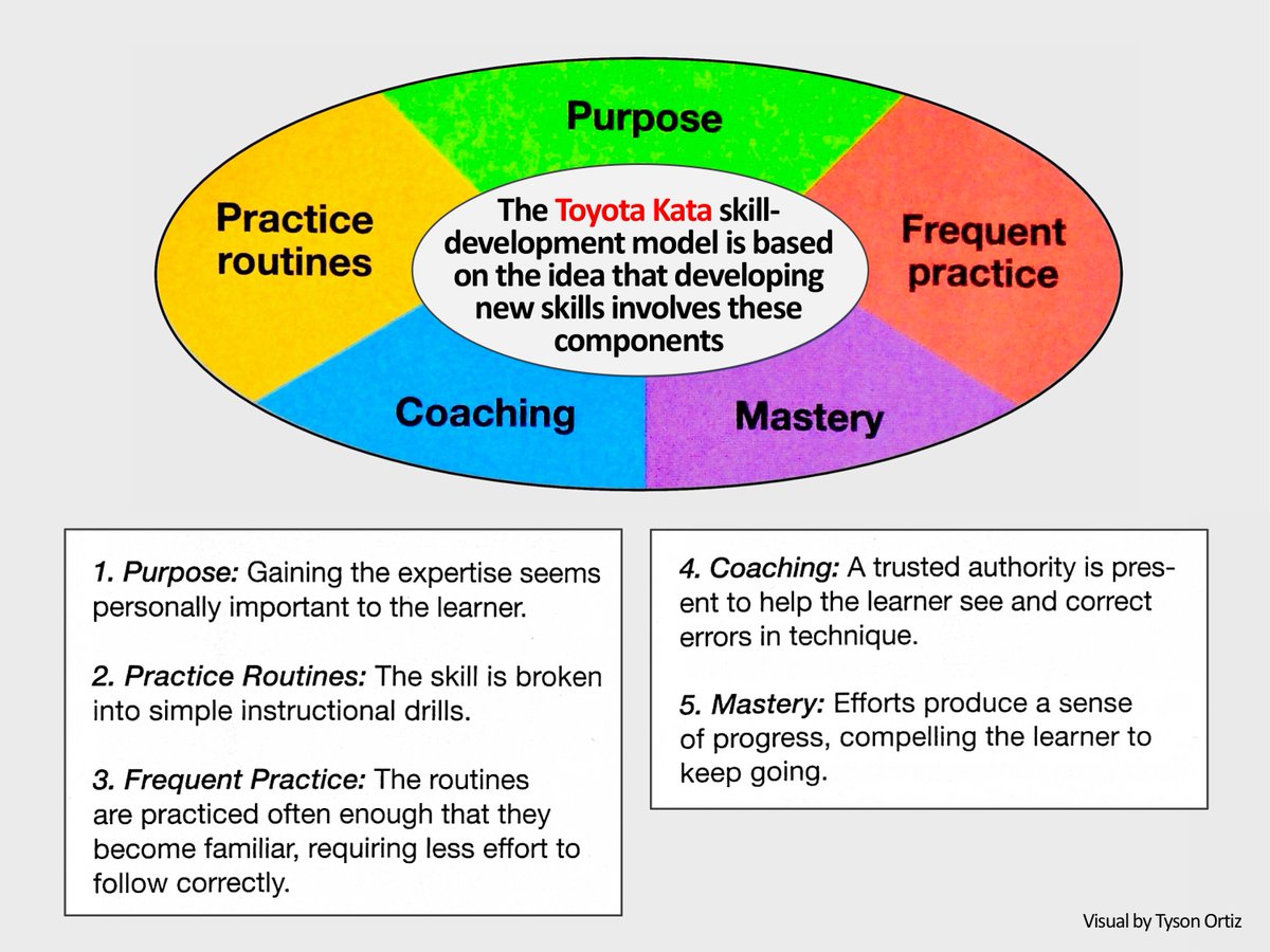 RealMikeRother's tweet image. Coaching is a skill and takes practice to learn. A class and a few hours of practice won't produce transformational, sustainable behavior change. Asking managers to be coaches = asking them to do things that contradict some ingrained habits. How do they learn new behaviors?