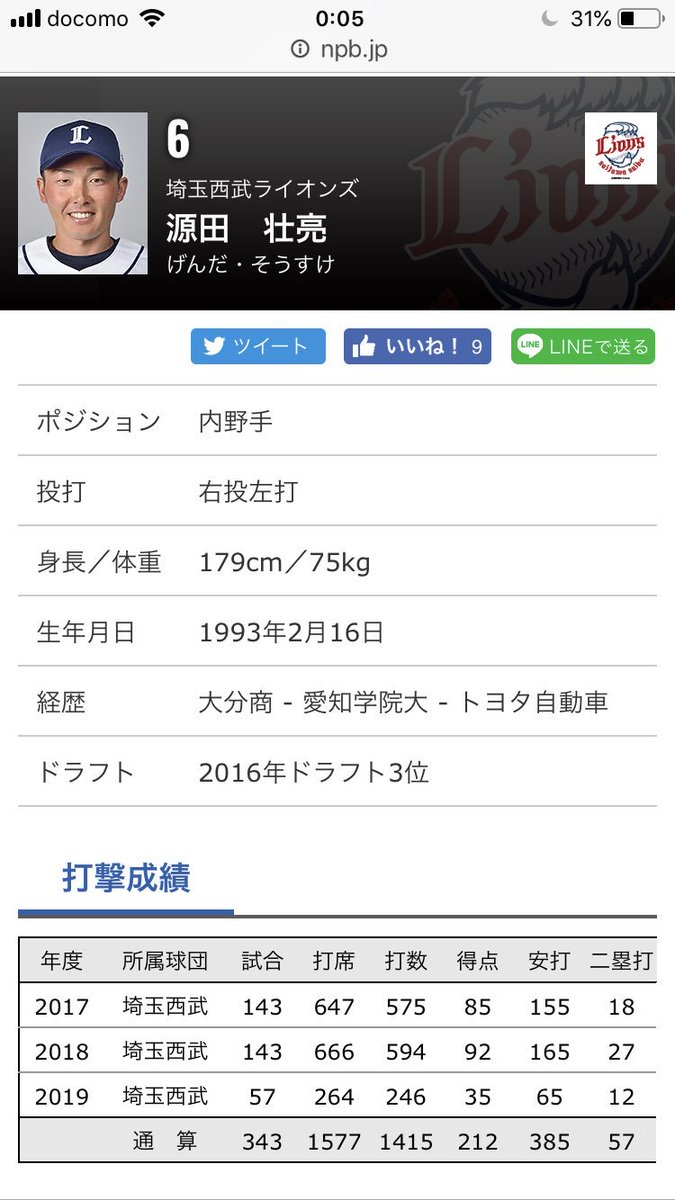 Uzivatel リトル高菜 Na Twitteru 検証 もし衛藤美彩がプロ野球ニュースのキャスターを毎日やったら源田は果たしてどうなるのか 源田選手は去年594打数なのでこれを単純計算で水曜日の打率で掛けて計算します 594 442 結論 源田選手はメジャーの全盛期イチローと肩 Uzivatel リトル高菜 Na Twitteru 検証 もし衛藤美彩がプロ野球ニュースのキャスターを毎日やったら源田は果たしてどうなるのか 源田選手は去年594打数なのでこれを単純計算で水曜日の打率で掛けて計算します 594 442 結論 源田選手はメジャーの全盛期イチローと肩