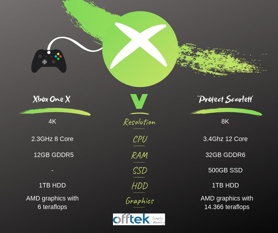 Earlier this week during E3 Microsoft announced its next-generation console code name: Project Scarlett 🕹

'Project Scarlett' will be 4x more powerful than the Xbox One X the most powerful console on the market today. 

#OFFTEK #Xbox #Microsoft #ProjectScarlett #E3