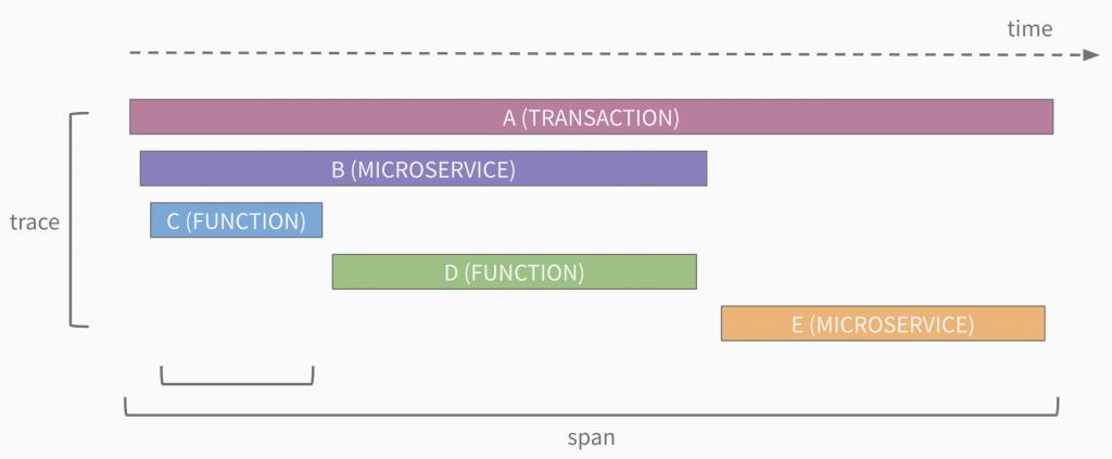 New post: What Is Distributed Tracing? omnition.io/blog/what-is-d… #observability #cloudnative
