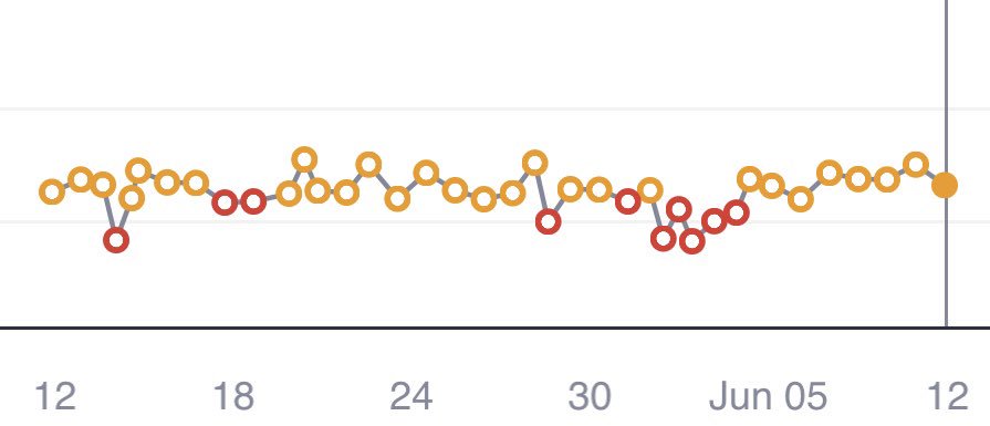 Think my lungs like the Thurso air!! Last 5 readings are from up in Thurso!!! #asthma #asthmacontrol #asthmamanagement #cleanair