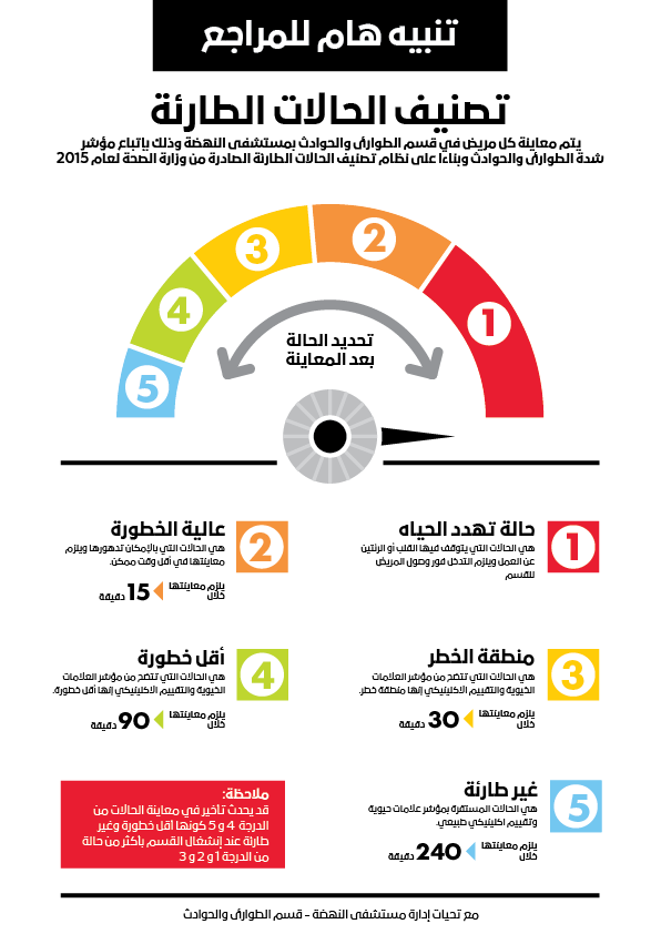 في زيارتي لمستشفى #النهضة مؤخرا قسم #الطوارئ، شدني #ملصق تصنيف الحالات #الطارئة بسبب مستوى #التصميم ووضوحه للمراجع، ففكرت في عمل #تصميم جديد ليزيد من وضوح #محتوى المعلومات للمراجع.  
#مساء_الخير <a href="/OmaniMOH/">وزارة الصحة - سلطنة عُمان</a>