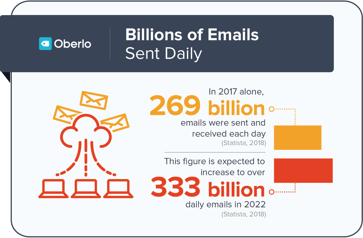 In 2017 alone, 269 billion emails were sent and received each day. That’s a staggering amount of daily emails!
#nationalemailweek