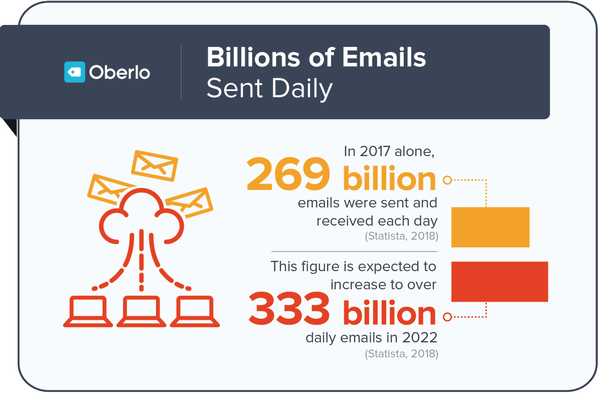 Mornington1919's tweet image. In 2017 alone, 269 billion emails were sent and received each day. That’s a staggering amount of daily emails!
#nationalemailweek