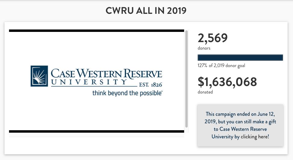 aishuarjun's tweet photo. Yahooo!!!! 2500+ donors and $1.6 million+ raised during the @cwru Day of Giving yesterday! Loved seeing the #CWRU community go #CWRUAllIn! https://t.co/RJWjZx9U0j