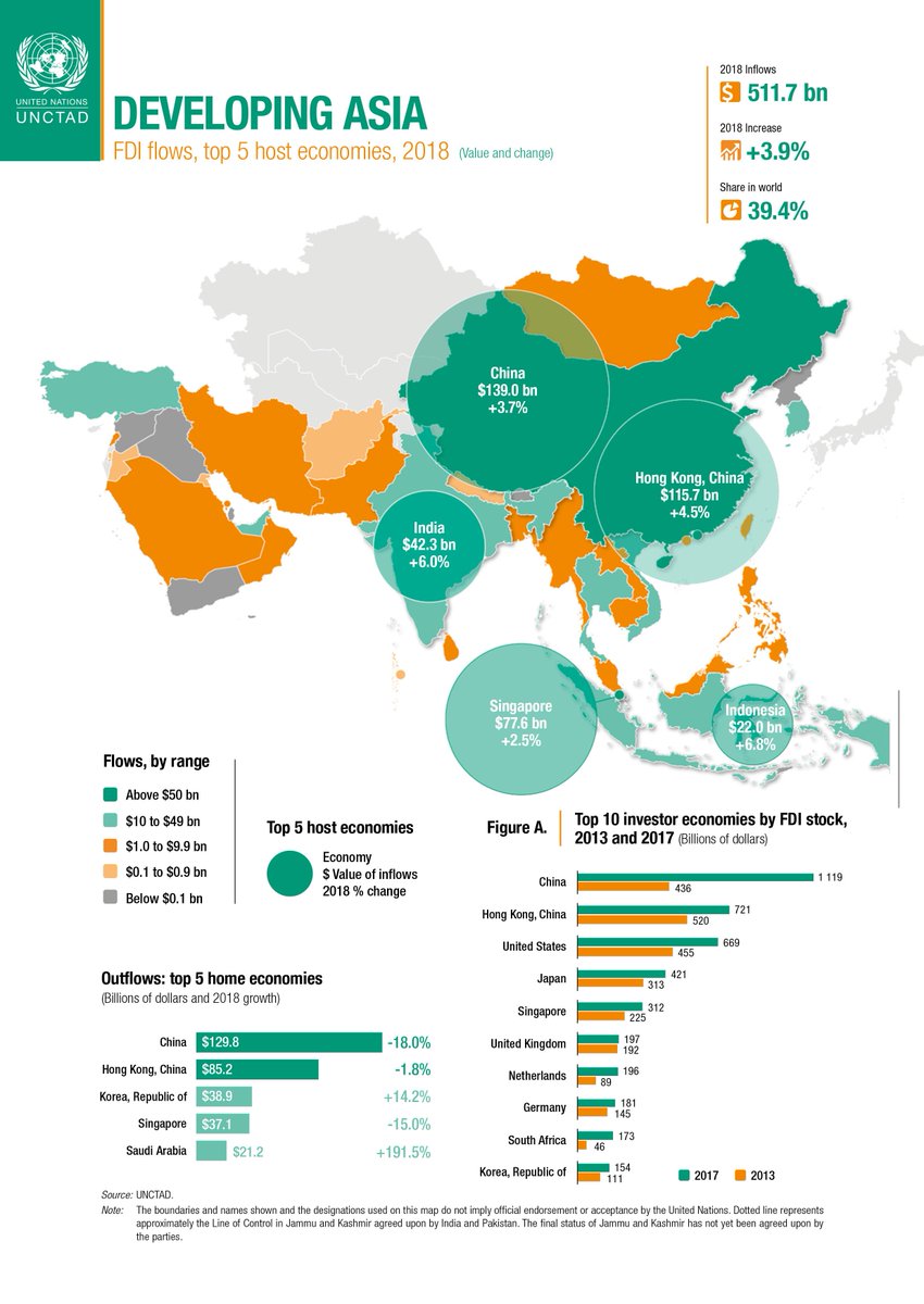 wallpapers Unctad World Investment Report 2019 500 billion in investments asia