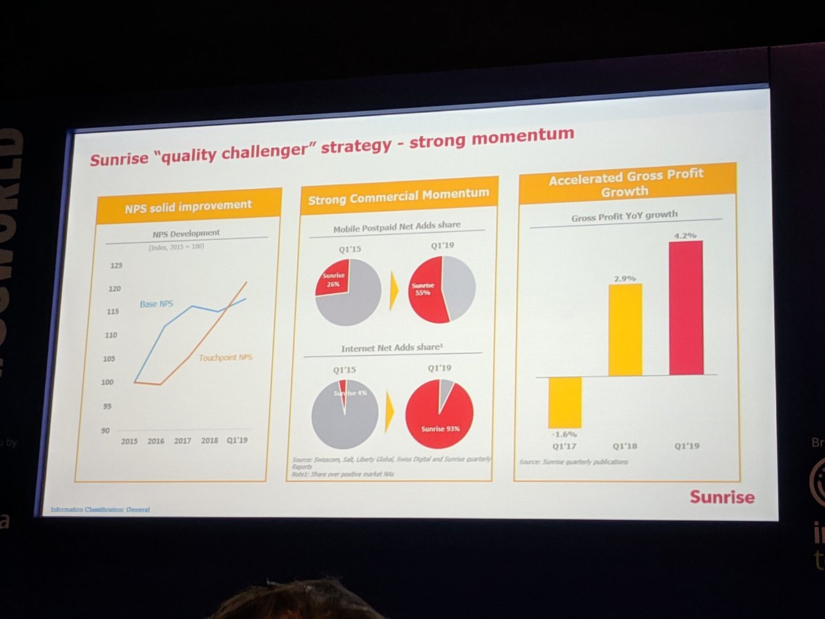 3g4gUK's tweet photo. Sunrise presentation just blew us away. Their motto is, 'Swiss quality' network. Very proud to be working with Huawei
@5GWorldSeries @LDNTechWeek @TechXLR8 #5GWorld #5GisHere #5GisOn #FirstOn5G https://t.co/JDGTlKYHUc
