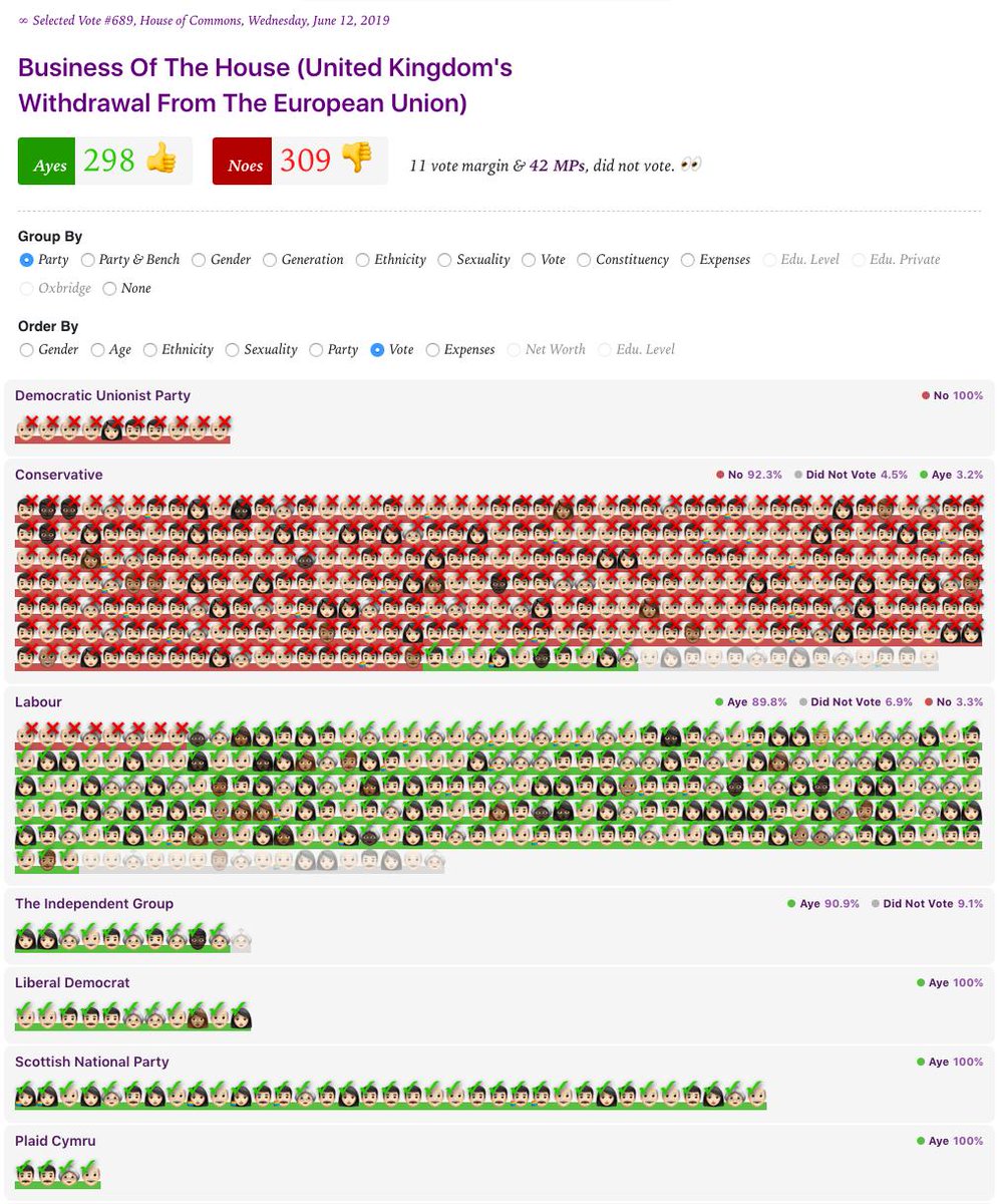 emojiocracy's tweet photo. Vote: Business Of The House (United Kingdom's Withdrawal From The European Union)

Ayes 298 👍 Noes 309 👎 11 vote margin

42 MPs, did not vote. 👀

https://t.co/0Z5CH5tjVV https://t.co/6EBLCZ2DDX