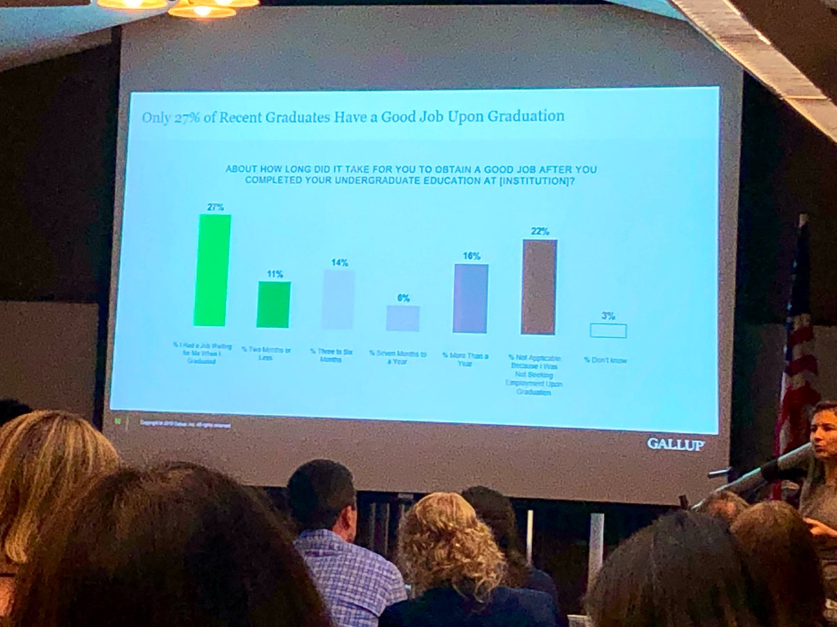 tdi_phd's tweet image. The percentage doubles to 54% having a good job upon graduation when a student had an internship!  #galluppoll #SUNYCDO #careerservices #careerdevelopment