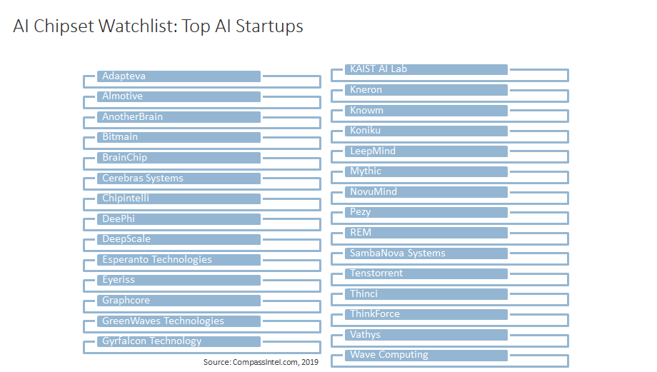 aList_Index's tweet photo. #AI #ArtificialIntelligence "Watchlist" by @CompassIntel
https://t.co/kbprj1uisR @adapteva @BITMAINtech @graphcoreai @Thinci_Inc @DeepScale_ @NovuMind_Inc @Kneron_AI
#AIchipset #machinelearning #deeplearning #neuralnetworks #IoT #autonomous #cognitive #supercomputing #NLP https://t.co/WOmzgQzM67