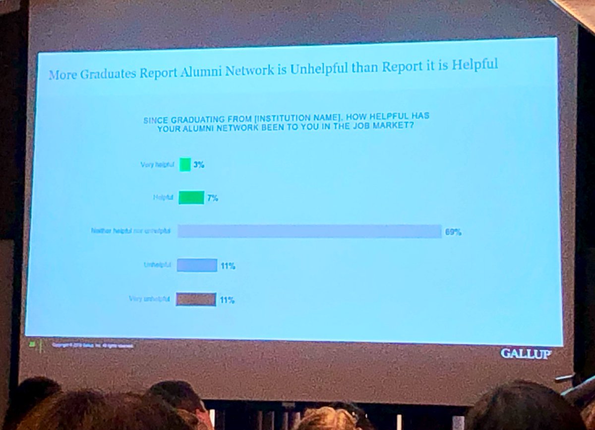 tdi_phd's tweet image. Alumni networking is promoted, but is it really happening to connect students with alumni?  Even at the top 15 schools, the percentage of helpfulness is 12.  #SUNYCDO #careerdevelopment #alumni #careerservices #networking #gallup