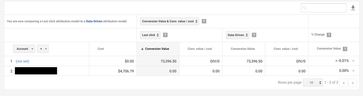 Pamela_Lund's tweet photo. #ppcchat Every account I've ever looked at the Attribution Modeling screen in @GoogleAds has conversion data associated to account "not set" and cost data for the actual account but everything in GA is right. Is this normal? Can I fix it? It's super annoying. https://t.co/3124yIpDqS