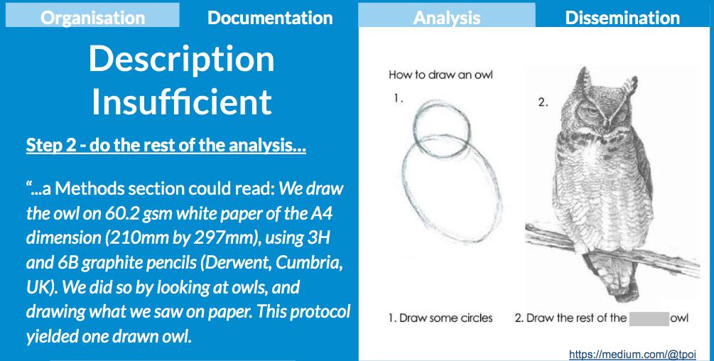 repro4everyone's tweet image. Even if a detailed description is provided, it may still be inadequate for showing someone else how to run the protocol, like how to draw an owl. This slide provides and example from a blog post by @tpoi pointing out insufficient descriptions in protocols #reproducibilityweekR4E
