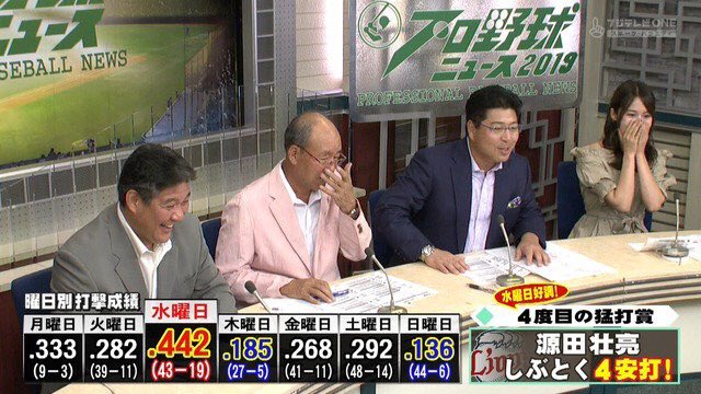 中岡 圭 Auf Twitter プロ野球ニュースで衛藤美彩が担当の水曜日に源田がめちゃくちゃ調子いいの草 そして木曜日絶不調なのも重ねて草