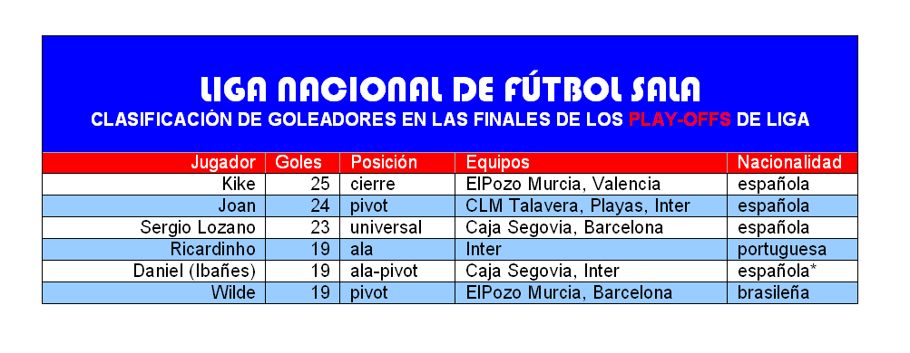 bauhansi's tweet photo. Estadísticas de un animal. A uno y dos goles de igualar a a dos figuras históricas. #LNFS #lnfsdirecto #PlayOffs https://t.co/TOrlj9X4PB