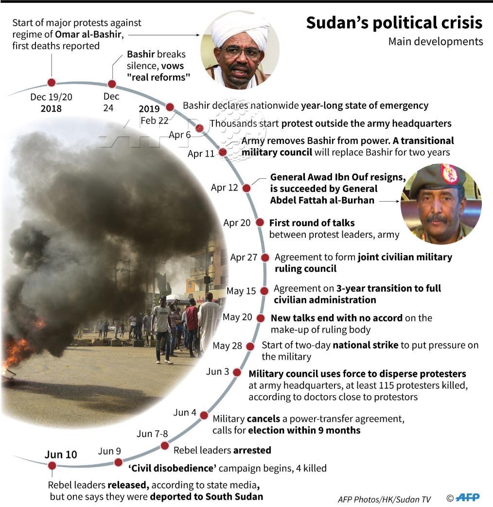 WEEKLY REPORT:For a FAST understanding of events in  #Sudan, this report explains:1. What happened2. What the problems are3. What solutions have been suggestedLink:   https://www.sudaninthenews.com/weekly-report-june-310PLEASE RAISE AWARENESS!  #SudanUprising  #IamTheSudanRevolution