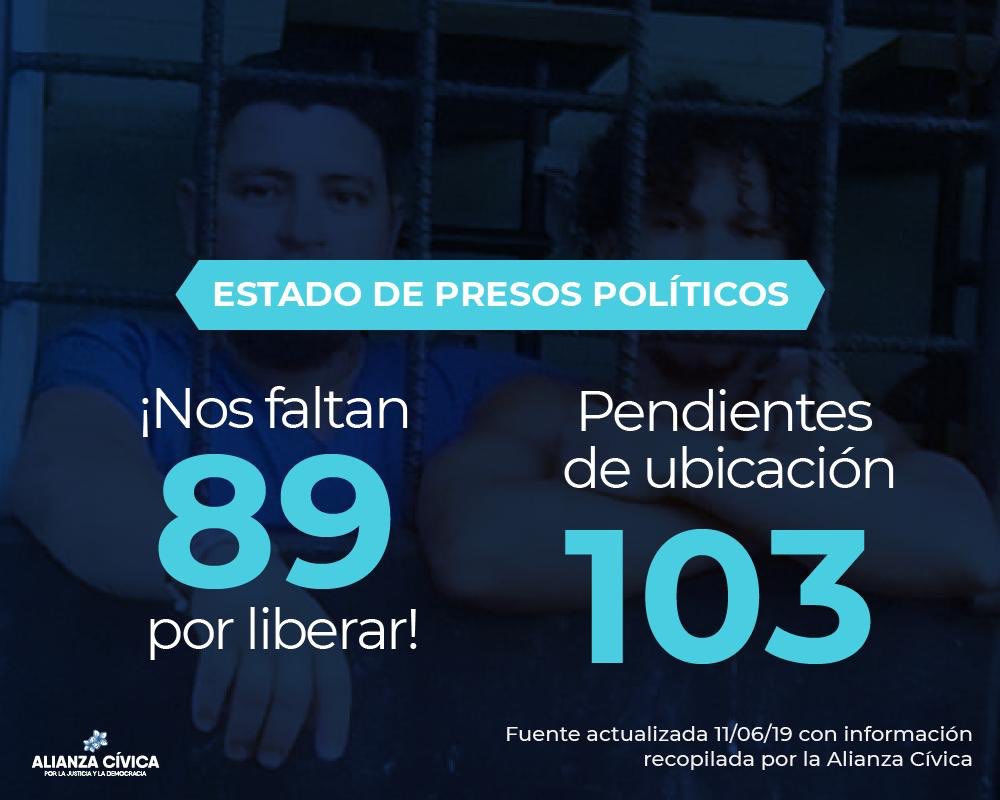 AlianzaCivicaNi's tweet photo. No nos detendremos hasta que el régimen cumpla con los Acuerdos firmados con la Alianza y LIBERE A LA TOTALIDAD de presos políticos.

¡Nos faltan 89! https://t.co/MTSlNs5Tk0