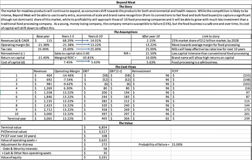 AswathDamodaran's tweet photo. It is ironic that in a year of tech IPOs, Beyond Meat, a food company has captured the limelight. While I believe that the company is at the vanguard of a shift away from meat-based diets, this stock is being priced as a macro bet, not as a business. https://t.co/mT8fDRTFJu https://t.co/UCJqRM5ueR