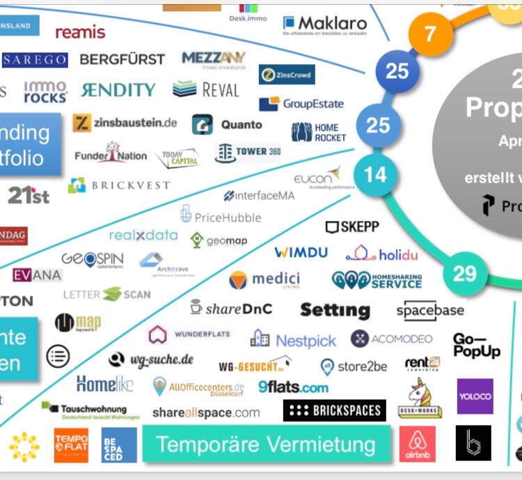 We are proud to be in 250 the most important Start Up's via PropTech