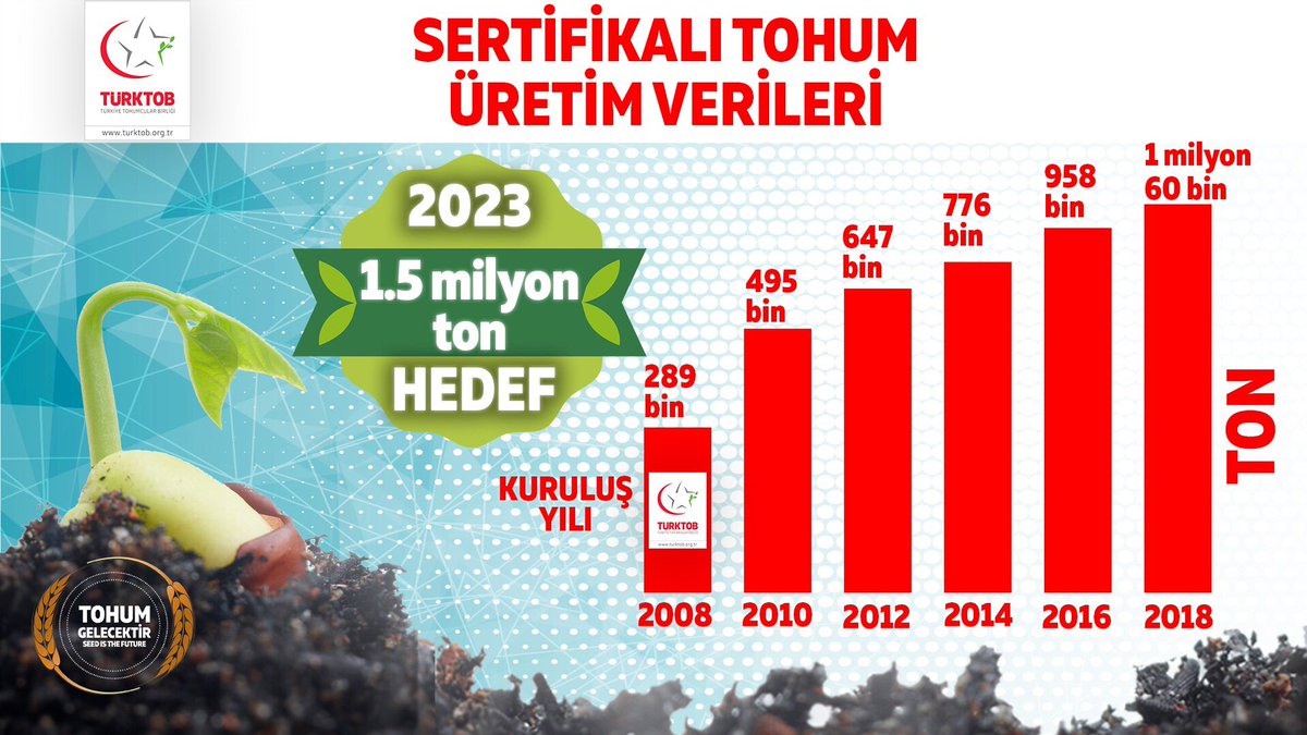 📌 Son 10 yılda üretimini % 366 artıran başka bir sektör biliyorsanız, lütfen yazın.
Hep birlikte alkışlayalım.👏
#tohumgelecektir #tohum #sertifikalıtohum