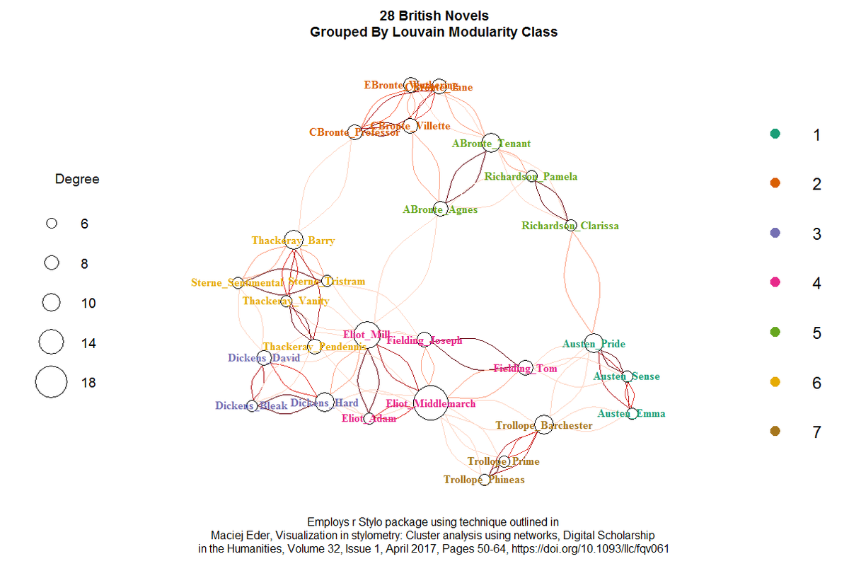 church_c's tweet image. Go go r igraph #stylometry #dhsi19