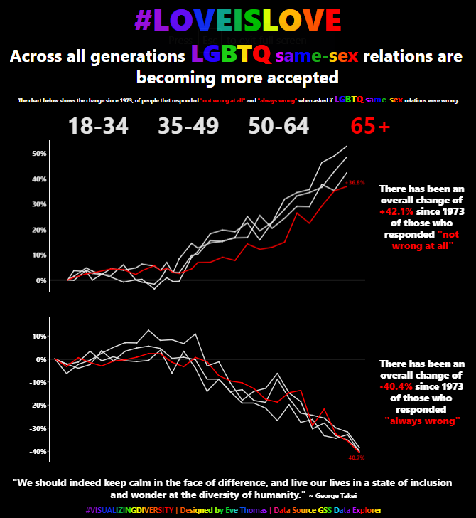 EveThomas1's tweet photo. #PrideMonth is here! Keeping it simple this week with the new #parameteractions !
#MakeoverMonday W24 - #Loveislove #VisualizingDiversity #DataPride #LGBTQ #Tableau #Dataviz #Datafam
Influenced by @VizWizBI MMW23
@TriMyData @tableaupublic
Viz: https://t.co/nR6dhTIjy1 https://t.co/LDFasTYggF