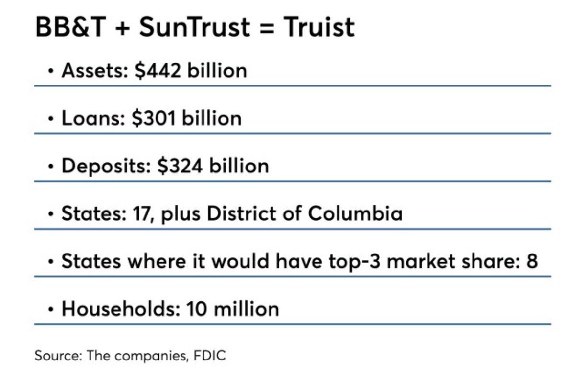 bpopester's tweet photo. Live news updates here at #fintechgenerations as @MattRibbens shares the news of the #Truist name for @BBT @SunTrust Exciting times for #fintech @CarolinaFintech @FintechGen https://t.co/VqZ5TjL2Mm