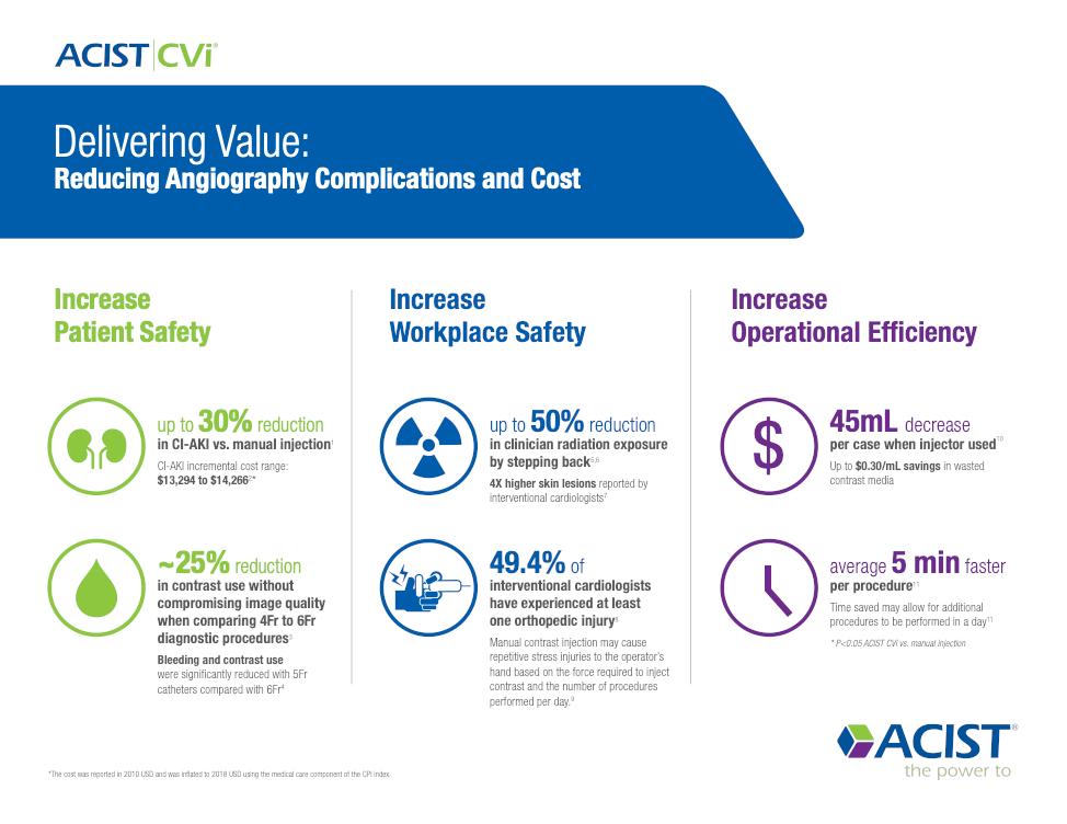 acist_medical's tweet image. Nothing is more important the patient safety. The CVi  has around 25% reduction in contrast use without compromising image quality when comparing 4Fr to 6Fr diagnostic procedures. #ACIST #Angiography #CVi