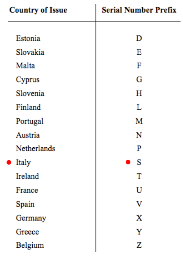 TuurDemeester's tweet photo. There's a possibility that euro bank notes won't remain 100% fungible. If one country were to exit the eurozone, foreign banks could start refusing the euro notes issued by that country. It's easily detectable: the country of issue is visible by the serial number prefix: https://t.co/fSeIDSMaN7