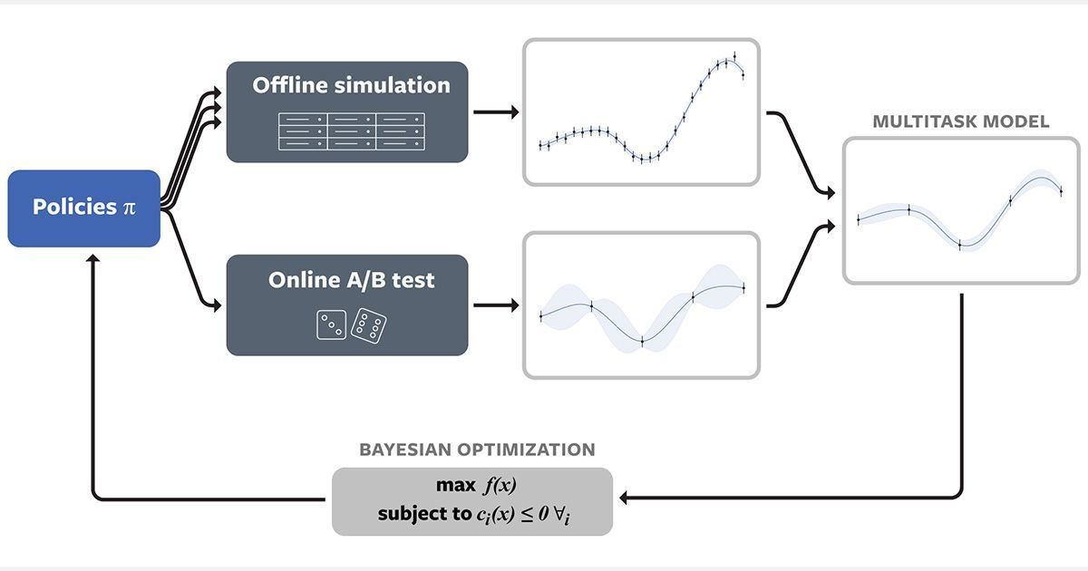 MikeTamir's tweet photo. Combining online and offline tests to improve News Feed ranking https://t.co/xoSU9QF0Mo #AI #DataScience #MachineLearning #DataScience https://t.co/Mp5LTRGwpG