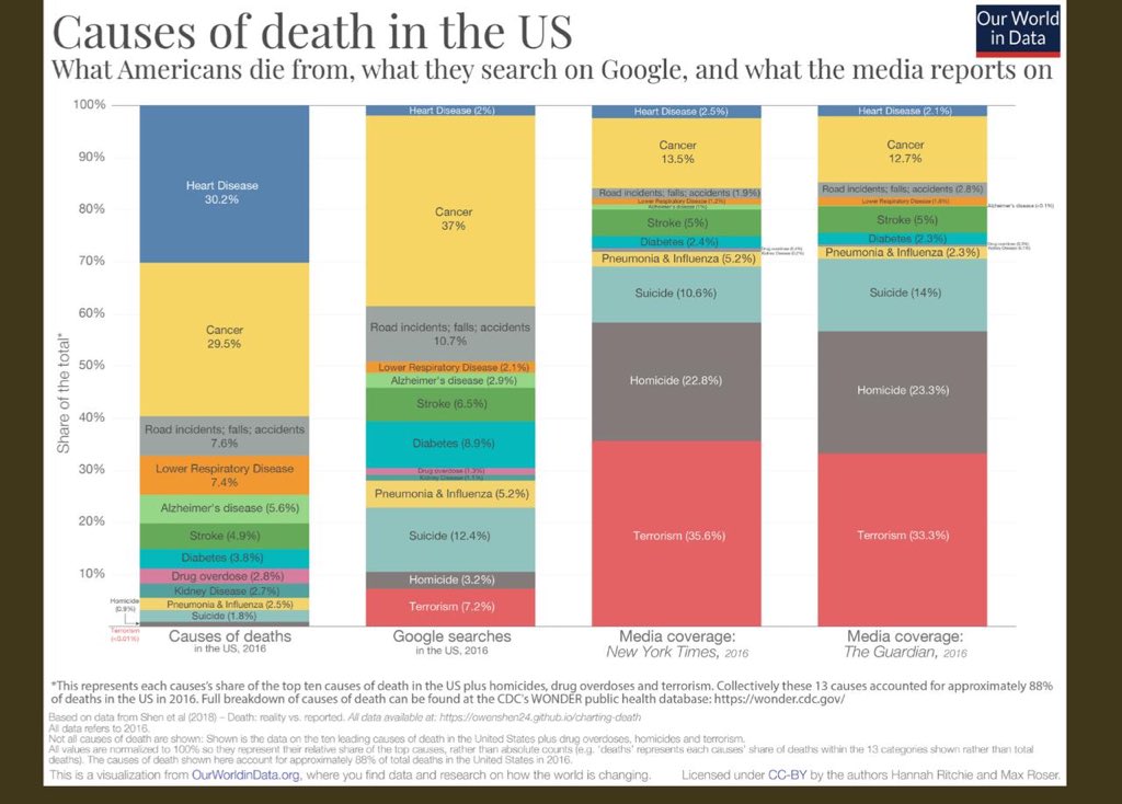 jepuello's tweet photo. Dándonos un vistazo por #Google, nos encontramos con las principales causas de muerte en los #EEUU. Mi país es un paraíso ¿Tu que opinas de esto? @Milka_Hdez @MTurismoRD @adompretur @CNNEE #BeFairWithDR #ComplicesDPNT 🇩🇴 #DRHasItAll #constanzadigital https://t.co/fA8l8g2eXb