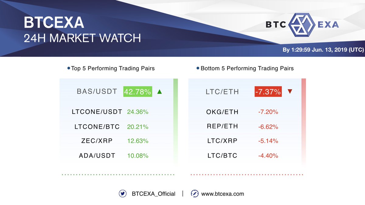 Check out our 24 hour trading pair market watch! 📈📉

Log into btcexa.com/exchange?tag=U… to start trading!

#Crypto #btcexa #cryptocurrency #cryptoexchange #cryptomarket #MarketWatch
$BAS $LTCONE $ZEC $ADA $XRP $BTC $LTC $OKG $REP $ETH