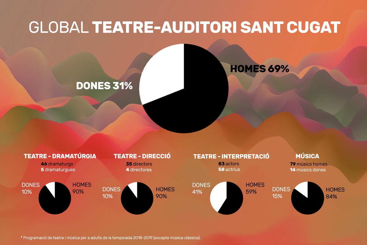 🔴 90% dramaturgs vs 10% dramaturgues (TEATRE)

🔴 90% directors vs 10% directores (TEATRE)

🔴 59% actors vs 41% actrius (TEATRE)

⚫ 84% músics homes vs 15% músics dones (MÚSICA)

👉 Aquestes dades són les que no es publiquen, les que fan VERGONYA... 

[FIL]