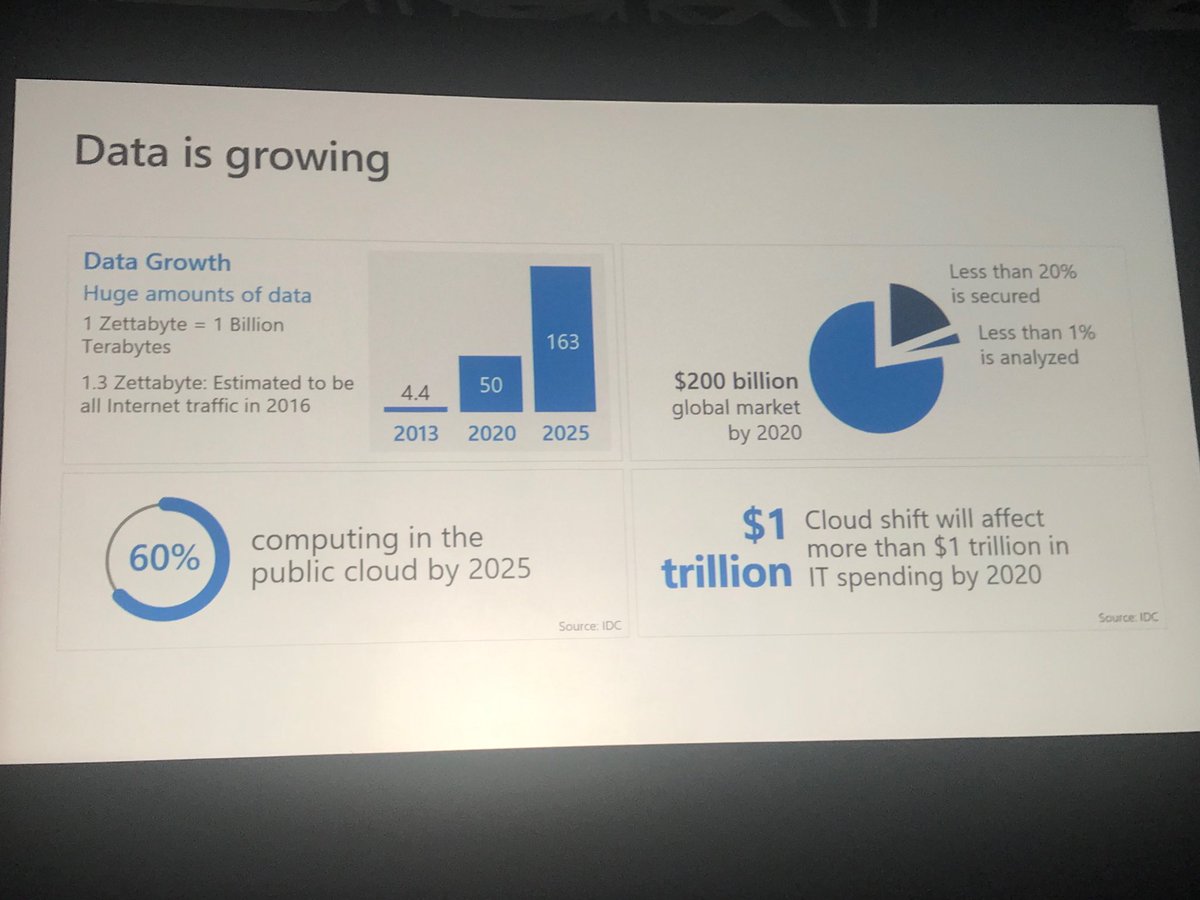 #datagrowth   This slide says it all.  Thanks ⁦@IDC⁩   #TIBCONOW