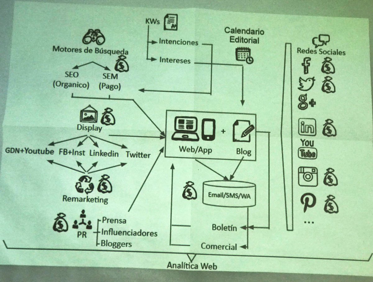 lizramirezc's tweet photo. Excelente mapa en el que @luis3etancourt resume la estrategia digital que puede ser estudiada en #GarajeDigital de @GoogleColombia https://t.co/WW5aeGPw3Z