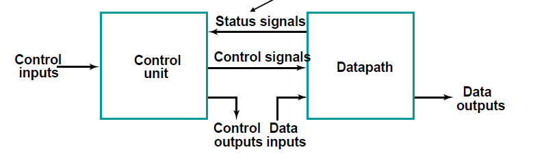 JoseFdo_'s tweet photo. Las #máquinas_de_estado = #Control_Unit -> se encargan de controlar el el estado en el q nos encontramos y enviar señales de control al #Datapath, este, se encarga de manejar la parte de los datos, almacenar,desplazar, operar... https://t.co/ivt5KnObeG