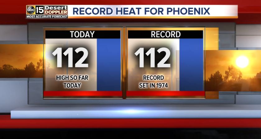 We just tied a 45 year old record and there is still time to break it! 112° the high so far today. #AZwx #ABC15wx