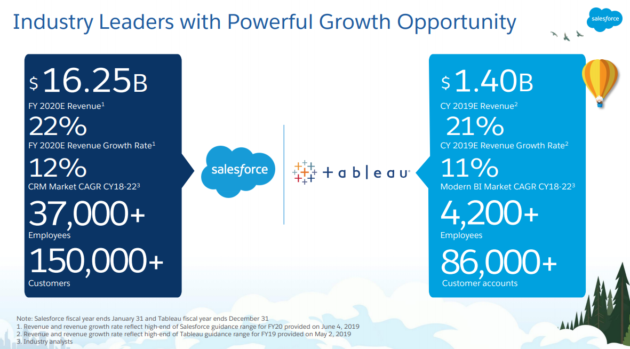 AlvarezMoralesJ's tweet photo. #ANALYTICS. @Salesforce to acquire leading analytics company @Tableau for $15.7B. https://t.co/prX258GyAU  @GeekWire https://t.co/Q0B5vPVEdQ