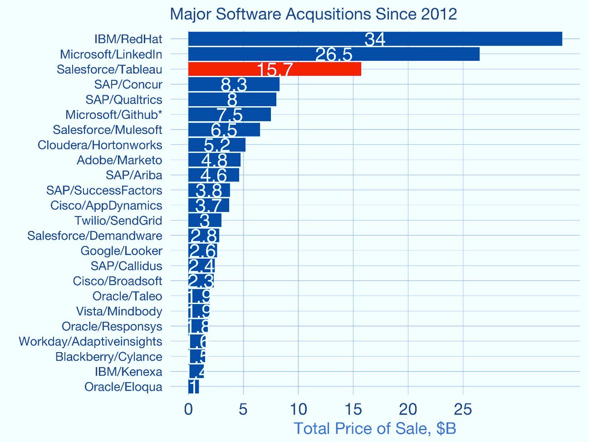 AlvarezMoralesJ's tweet photo. #ANALYTICS. @salesforce is buying @tableau Software in an all-stock deal valued at $15.7 billion in a major bid to build its analytics offering. https://t.co/mIsSOVUxbd @business @turnergs https://t.co/DNfI9TxfWn