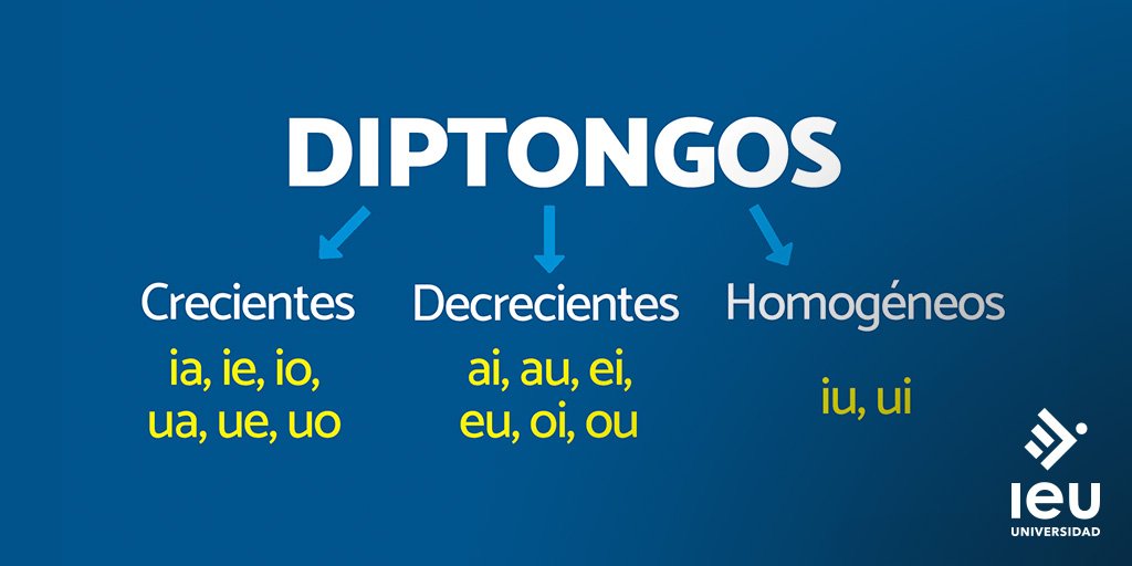 Universidad_IEU's tweet photo. 🗒️#Diptongo es la combinación de dos vocales en una sílaba dentro de una palabra. #AhoraLoSabes https://t.co/nTpyHZF8h9