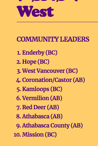 PLAYKamloops's tweet photo. #CommunityBetterChallenge Update: We're 5th in the West, #Kamloops! 🥳 Keep moving! Keep logging your #movement minutes! 

We have 4 days to prove we're the most active city in #Canada. 

#hikeKamloops #exploreKamloops @SpiritWarriorsK @TourismKamloops @cityofkamloops @dtkamloops https://t.co/HuypChvuRZ