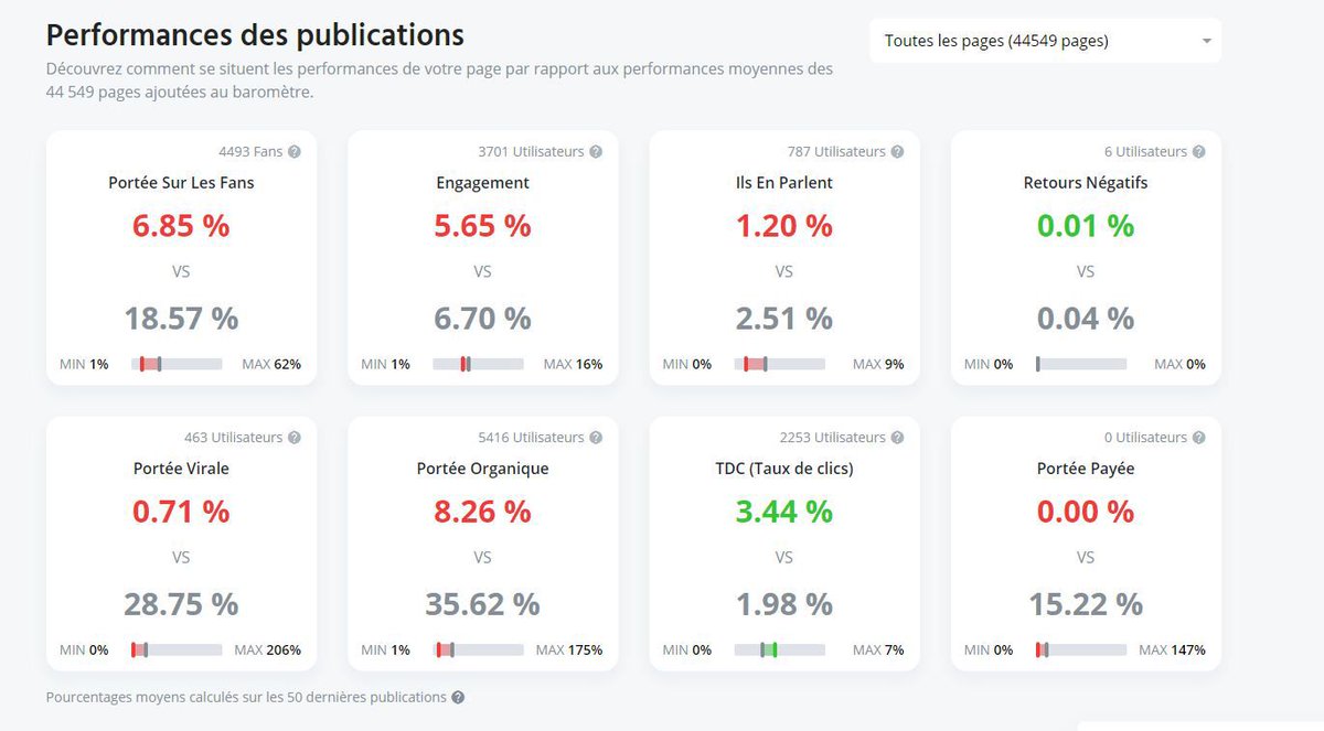 Baromètre Agorapulse : un outil gratuit à tester pour comparer les performances et statistiques de vos pages #Facebook avec les résultats obtenus par les pages ayant une communauté de fans similaire 👉 bit.ly/2Xfykgs <a href="/BlogModerateur/">BDM</a> #socialmedia