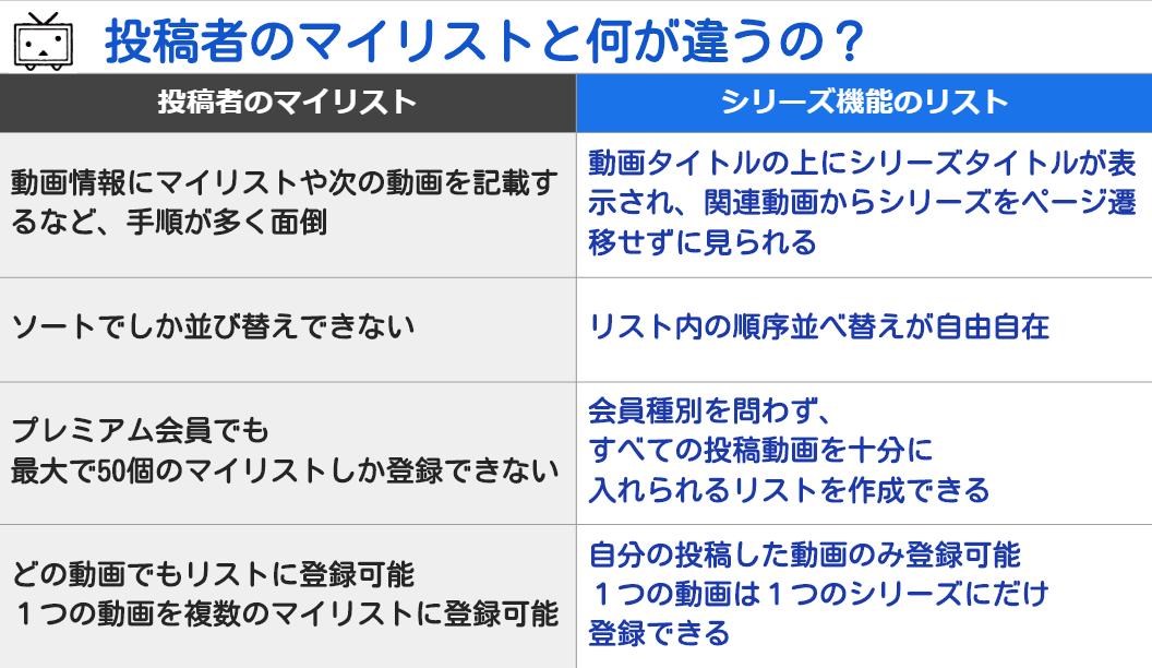 ニコニコ窓口担当 On Twitter お知らせ ニコニコ動画 本日6月13日 木 より ニコニコ動画にて シリーズ 機能の提供を開始しました 機能の詳細につきましては 引用ツイートと画像をご確認ください また 本機能についてのご意見ご要望につきましては 下記