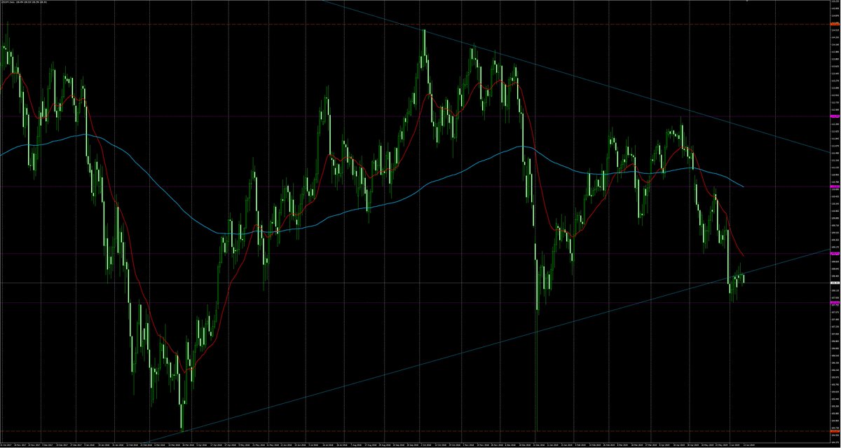 whiterock_fx's tweet photo. 58日目（2019/6/13）
USDJPY
週足、長い三角保合い、TLタッチ下抜け本格化か？
日足、107.0下抜け試し失敗、戻し中も十字線多数で方向感乏しい
4H足、拡大三角に見える
1H足、200MAの下にもぐり、下試しなのか？拡大三角は難しい https://t.co/JJ0uItXOje