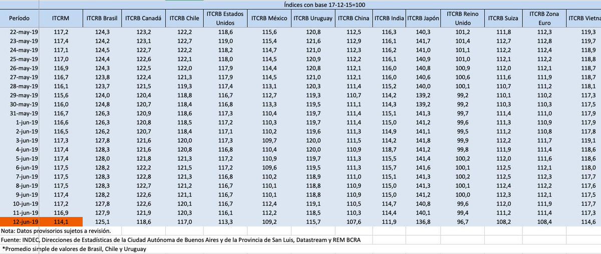 DCMkts's tweet image. Tipo de Cambio Real Multilateral - TCRM - en 114,1 al 12/06/2019, niveles del 5 y 11 de Febrero del 2019.
#dolar #ars #tcrm #itcrm #argentina #BCRA @pipstoch